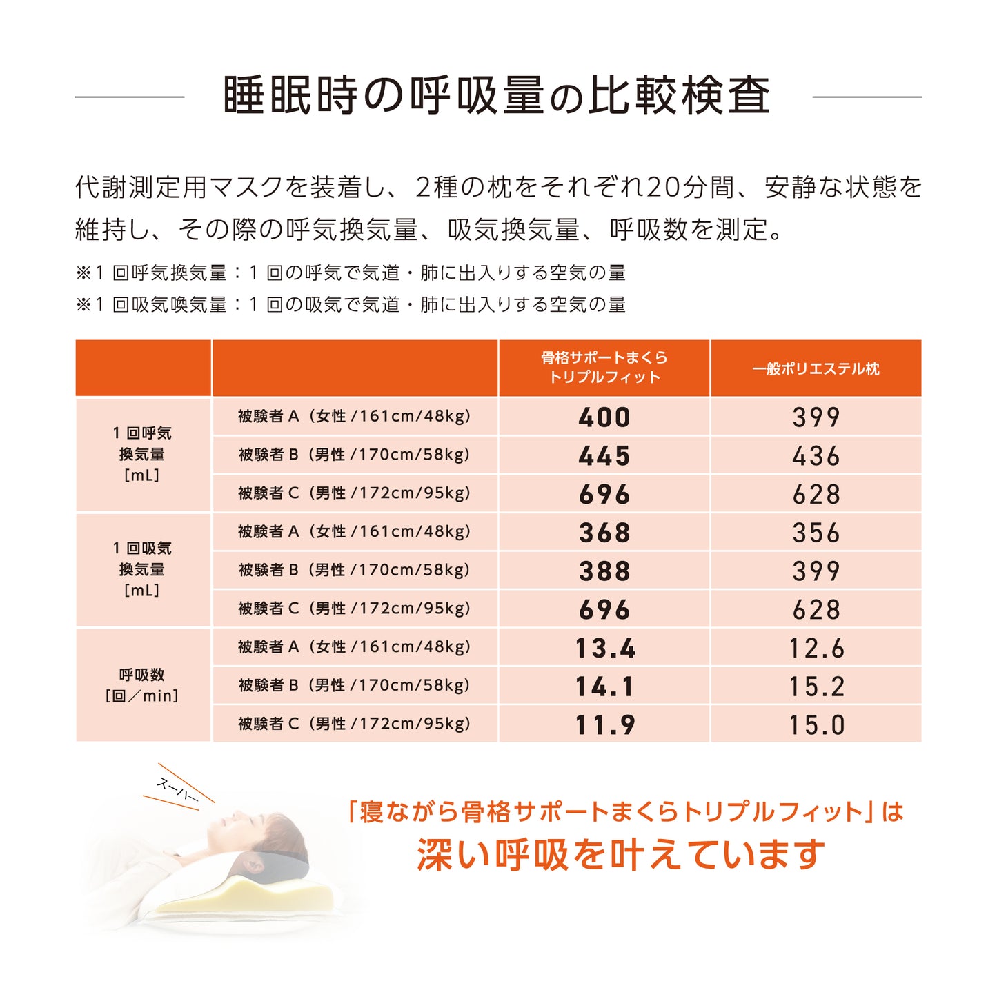 寝ながら骨格サポートまくらトリプルフィット